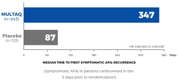 Bar graph of post hoc analysis: Time to first AFib symptom recurrence in cardioverted patients.